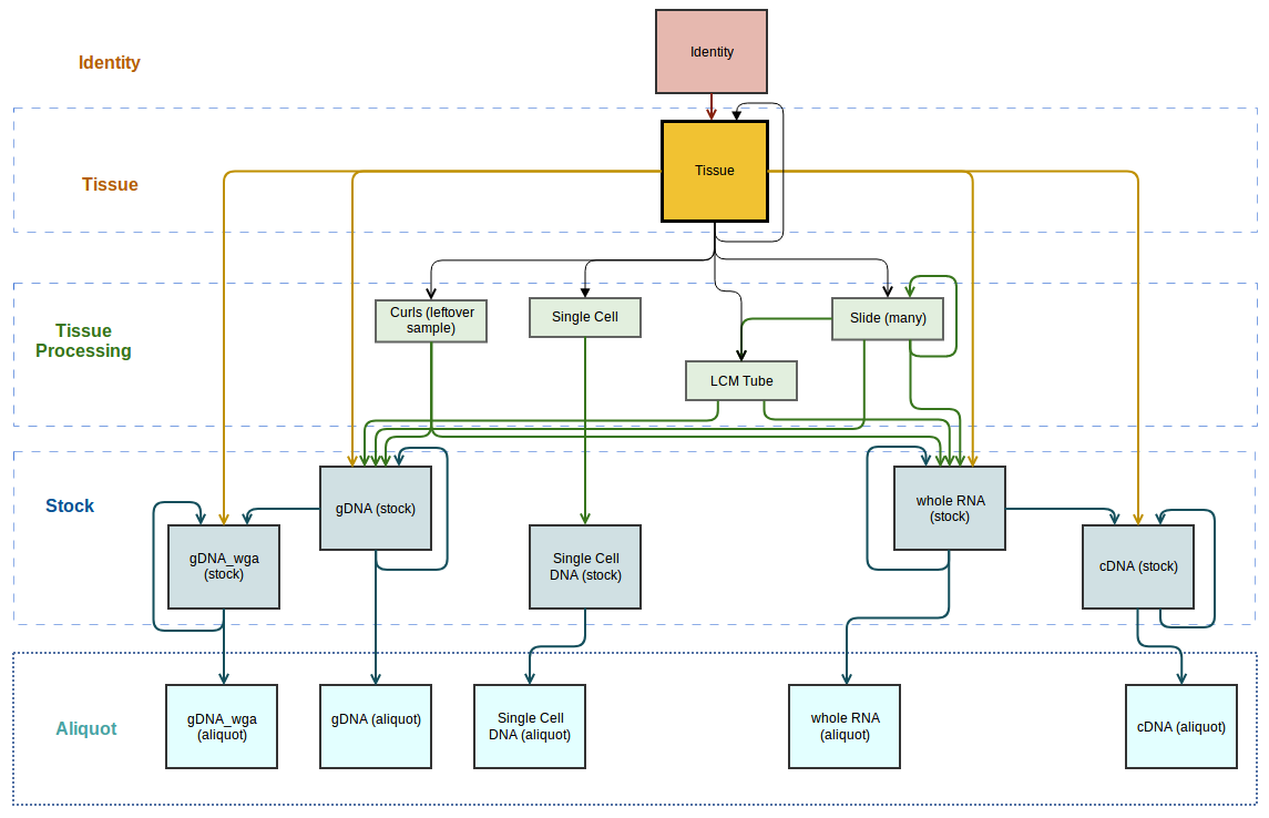 OICR sample hierarchy